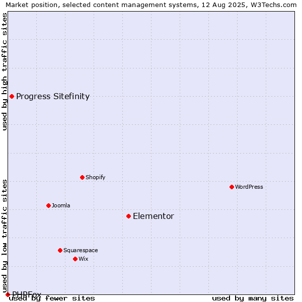 Market position of Elementor vs. Progress Sitefinity vs. PHPFox