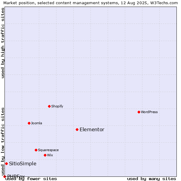 Market position of Elementor vs. SitioSimple vs. PHPFox
