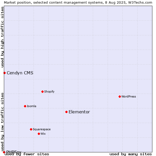 Market position of Elementor vs. Cendyn CMS vs. PHPFox