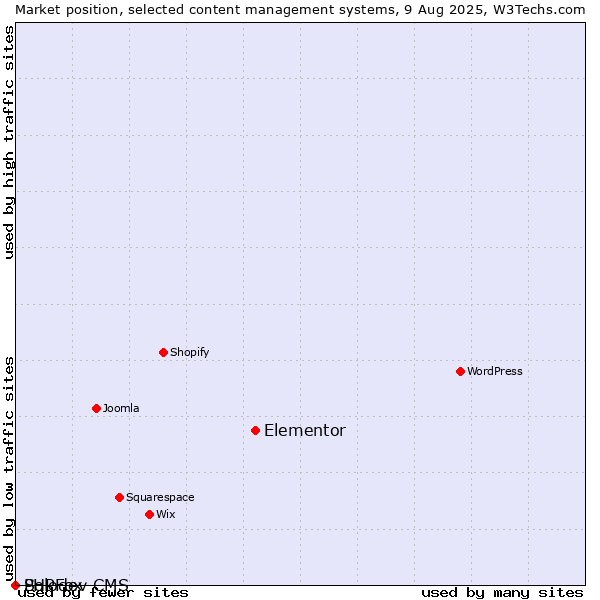 Market position of Elementor vs. PHPFox vs. Solodev CMS