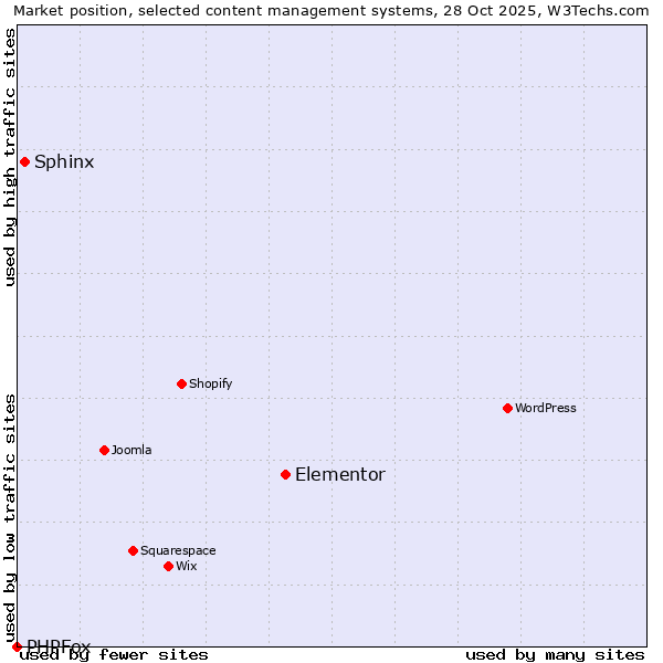 Market position of Elementor vs. Sphinx vs. PHPFox