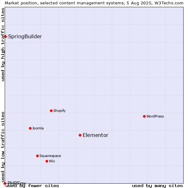 Market position of Elementor vs. SpringBuilder vs. PHPFox