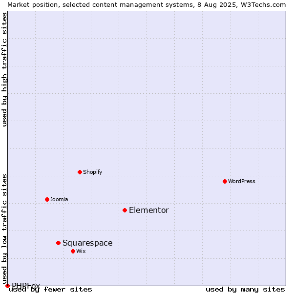 Market position of Elementor vs. Squarespace vs. PHPFox