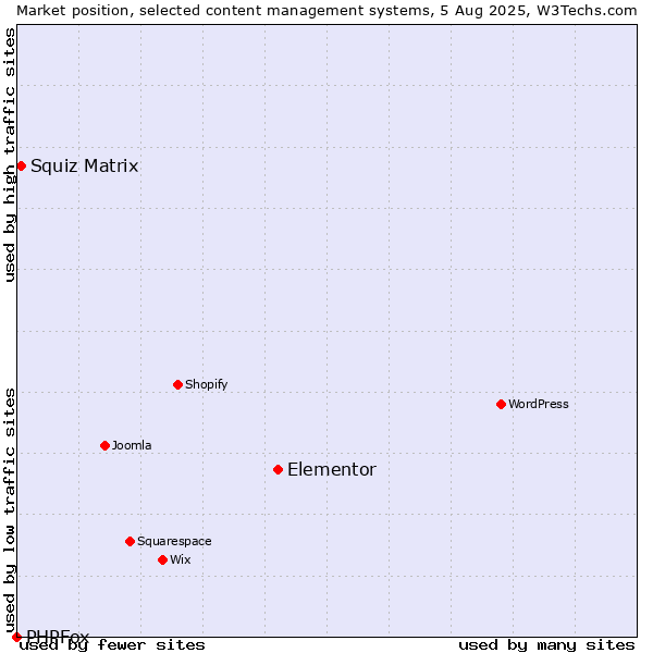 Market position of Elementor vs. Squiz Matrix vs. PHPFox