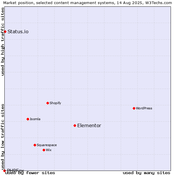 Market position of Elementor vs. Status.io vs. PHPFox