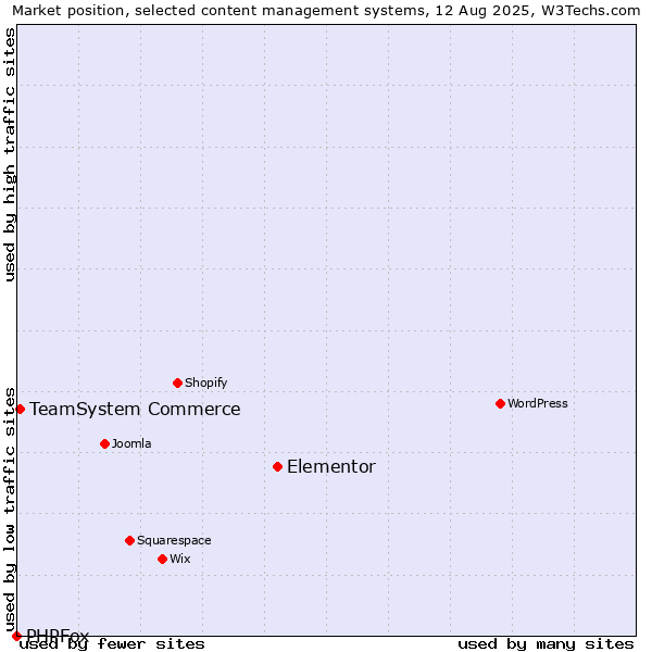 Market position of Elementor vs. TeamSystem Commerce vs. PHPFox