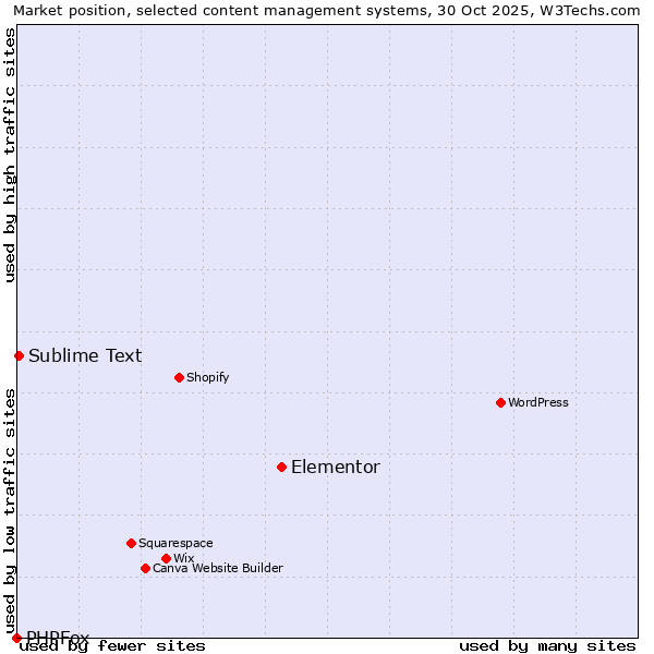 Market position of Elementor vs. Sublime Text vs. PHPFox