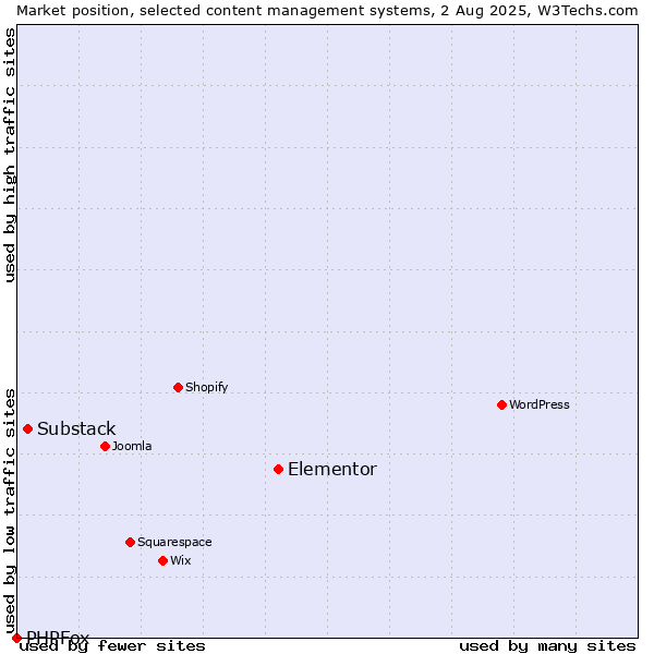 Market position of Elementor vs. Substack vs. PHPFox