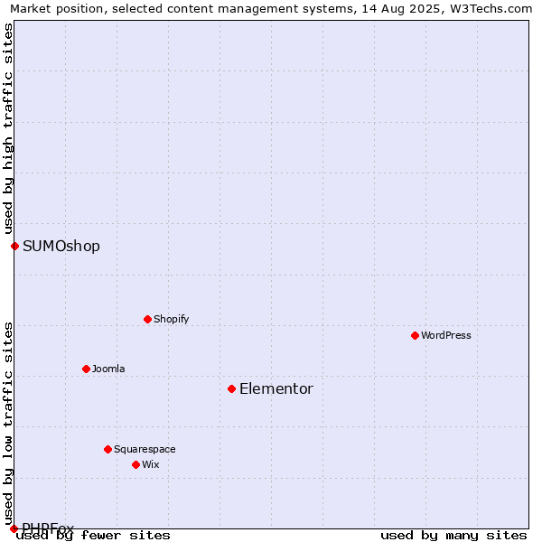 Market position of Elementor vs. SUMOshop vs. PHPFox