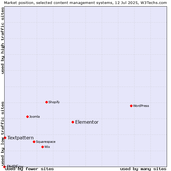 Market position of Elementor vs. Textpattern vs. PHPFox