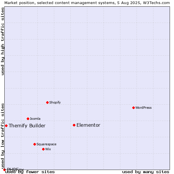 Market position of Elementor vs. Themify Builder vs. PHPFox