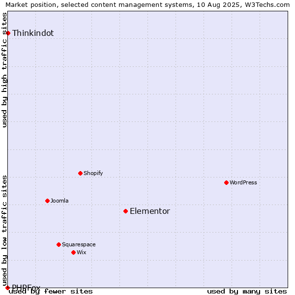 Market position of Elementor vs. Thinkindot vs. PHPFox