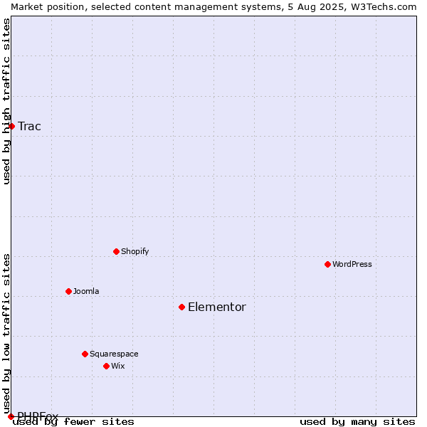 Market position of Elementor vs. Trac vs. PHPFox