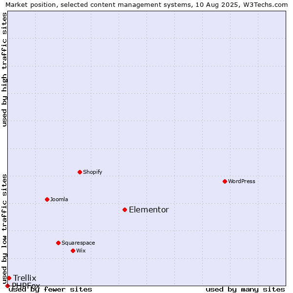 Market position of Elementor vs. Trellix vs. PHPFox