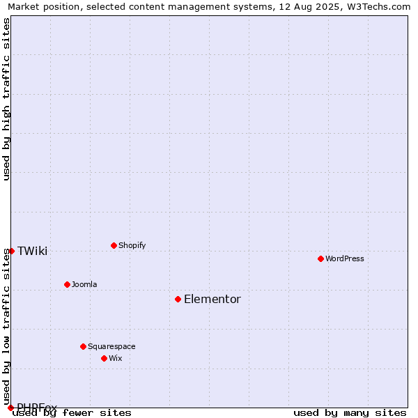 Market position of Elementor vs. TWiki vs. PHPFox