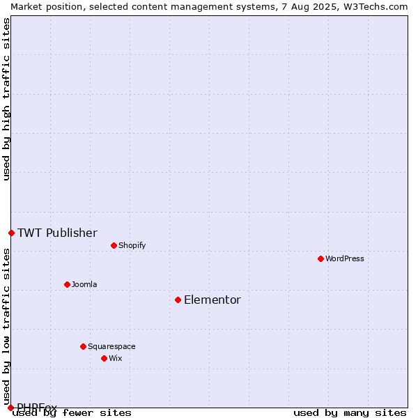 Market position of Elementor vs. TWT Publisher vs. PHPFox