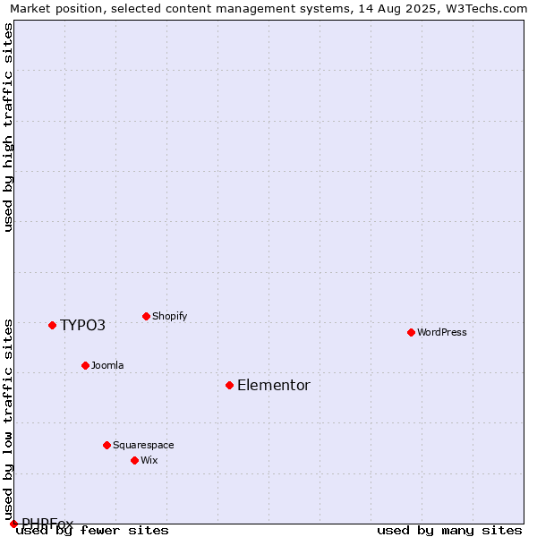 Market position of Elementor vs. TYPO3 vs. PHPFox
