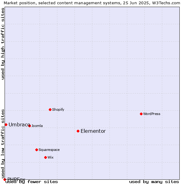 Market position of Elementor vs. Umbraco vs. PHPFox