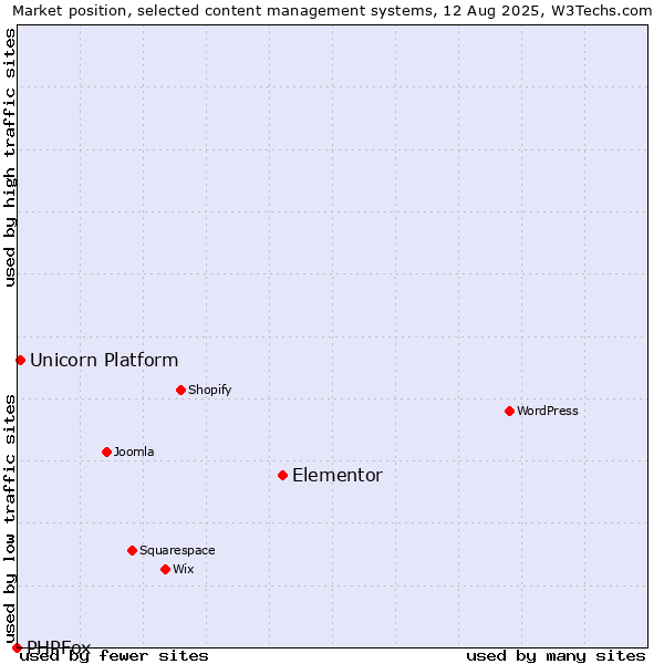 Market position of Elementor vs. Unicorn Platform vs. PHPFox