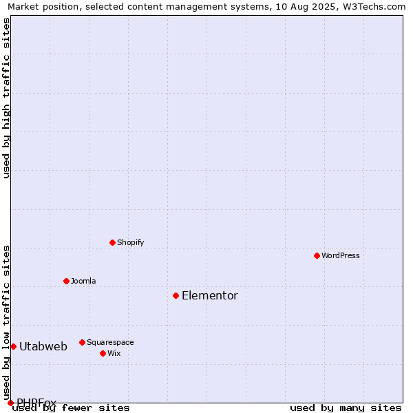 Market position of Elementor vs. Utabweb vs. PHPFox