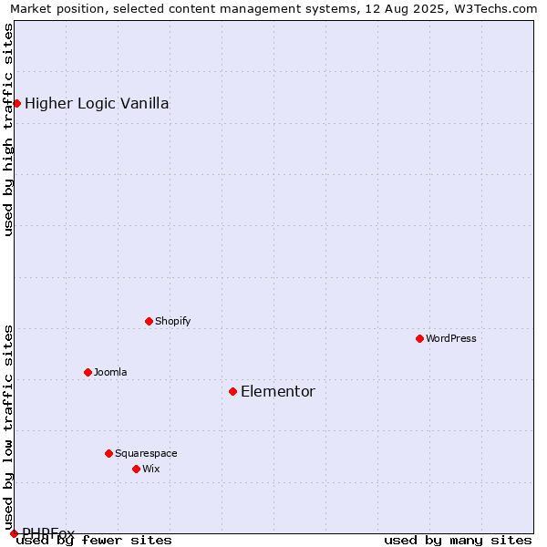 Market position of Elementor vs. Higher Logic Vanilla vs. PHPFox