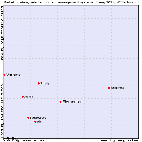 Market position of Elementor vs. Varbase vs. PHPFox