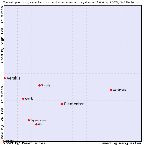 Market position of Elementor vs. Verskis vs. PHPFox