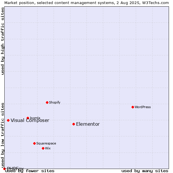 Market position of Elementor vs. Visual Composer vs. PHPFox