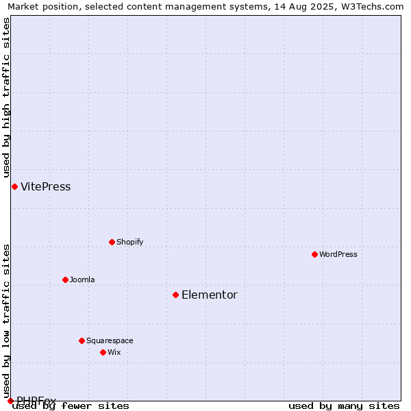 Market position of Elementor vs. VitePress vs. PHPFox