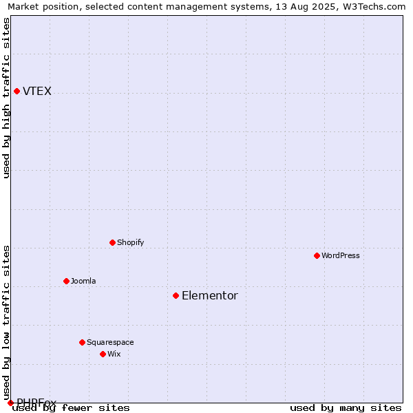 Market position of Elementor vs. VTEX vs. PHPFox
