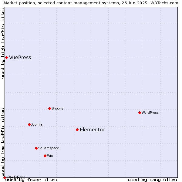 Market position of Elementor vs. VuePress vs. PHPFox