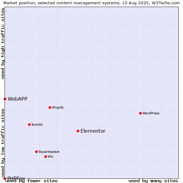 Market position of Elementor vs. WebAPP vs. PHPFox