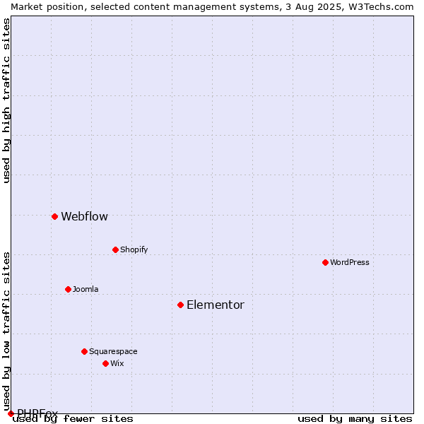 Market position of Elementor vs. Webflow vs. PHPFox