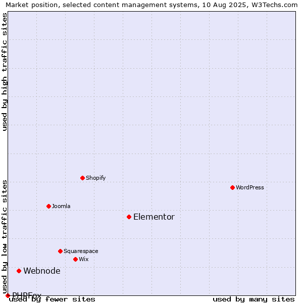 Market position of Elementor vs. Webnode vs. PHPFox