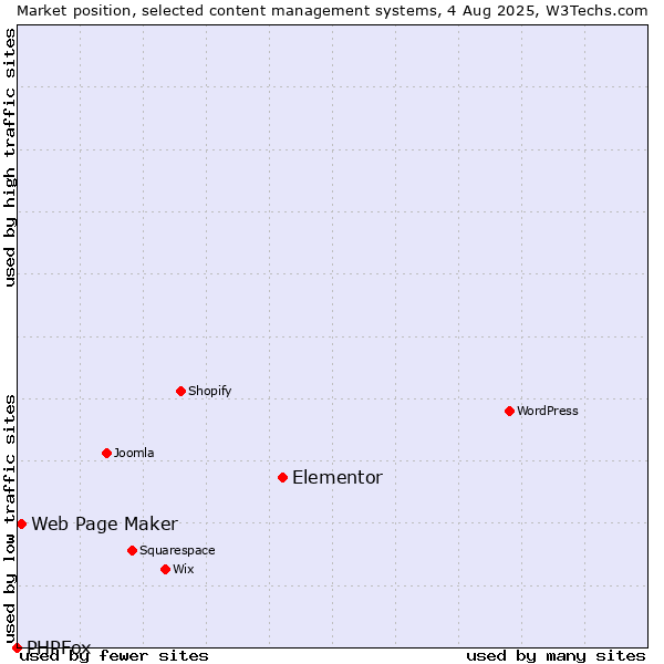 Market position of Elementor vs. Web Page Maker vs. PHPFox