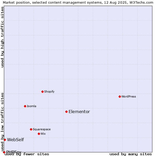 Market position of Elementor vs. WebSelf vs. PHPFox