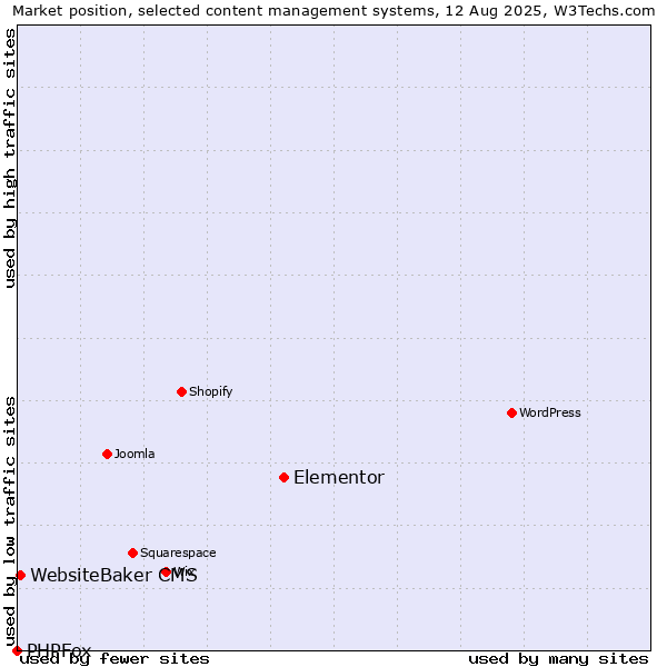 Market position of Elementor vs. WebsiteBaker CMS vs. PHPFox