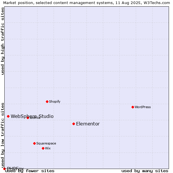 Market position of Elementor vs. WebSphere Studio vs. PHPFox