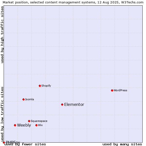 Market position of Elementor vs. Weebly vs. PHPFox