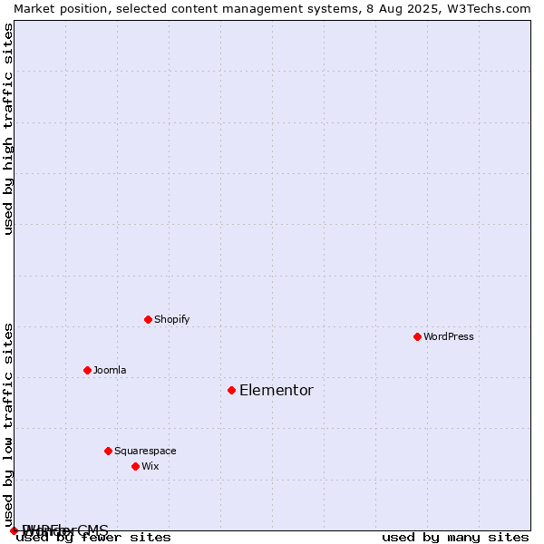 Market position of Elementor vs. PHPFox vs. WonderCMS