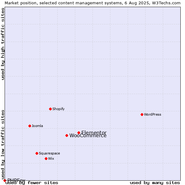 Market position of Elementor vs. WooCommerce vs. PHPFox
