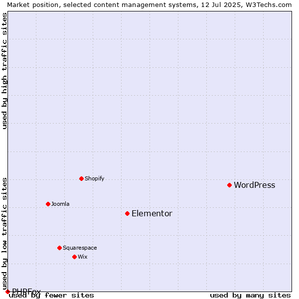 Market position of WordPress vs. Elementor vs. PHPFox
