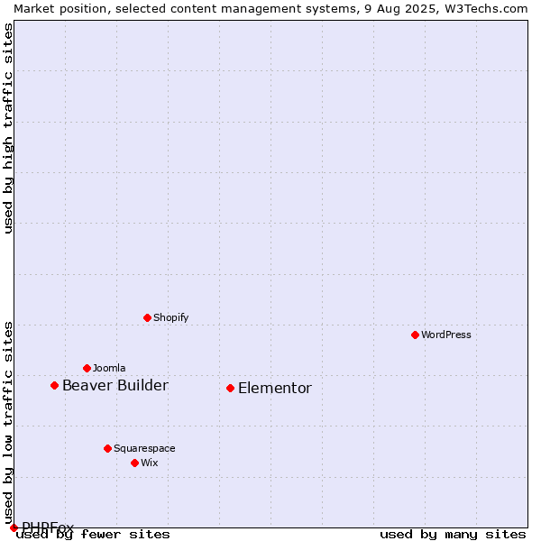 Market position of Elementor vs. Beaver Builder vs. PHPFox