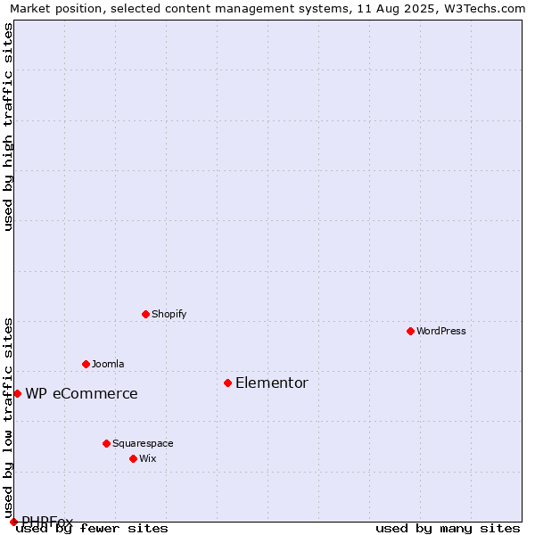 Market position of Elementor vs. WP eCommerce vs. PHPFox