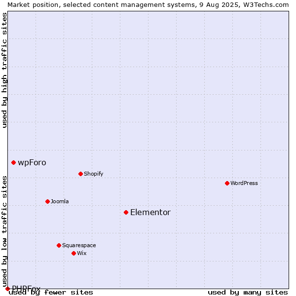 Market position of Elementor vs. wpForo vs. PHPFox