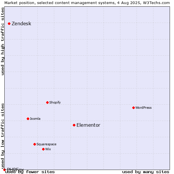Market position of Elementor vs. Zendesk vs. PHPFox