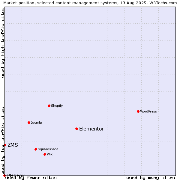 Market position of Elementor vs. ZMS vs. PHPFox