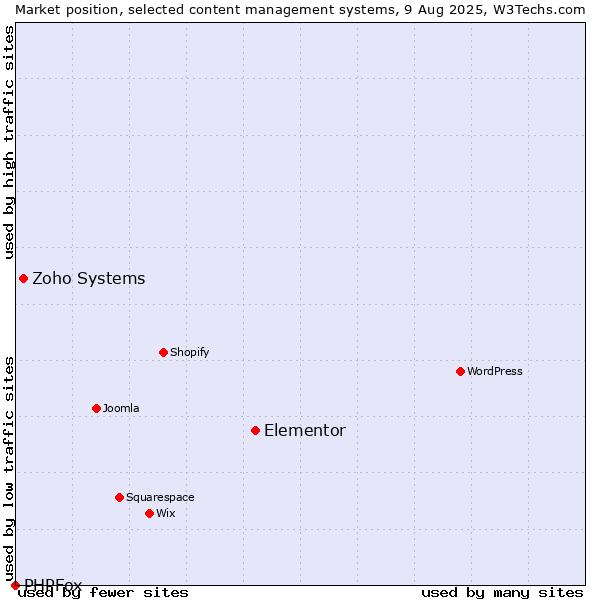 Market position of Elementor vs. Zoho Systems vs. PHPFox