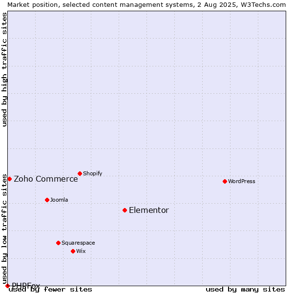 Market position of Elementor vs. Zoho Commerce vs. PHPFox