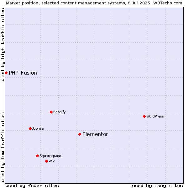 Market position of Elementor vs. PHP-Fusion